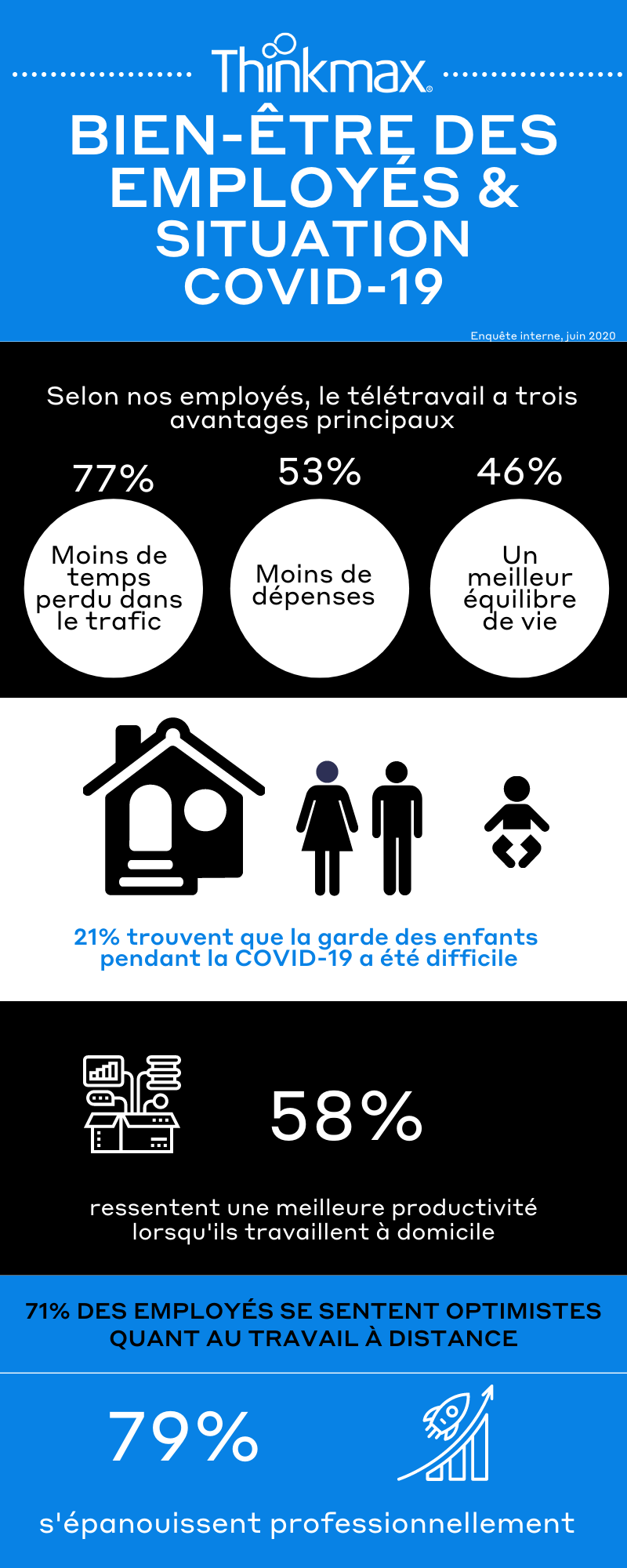 ingographie résultats sondage employés Thinkmax